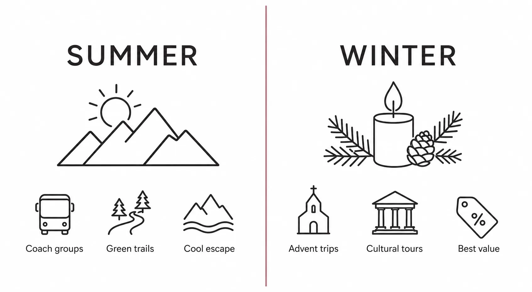 Side-by-side comparison of summer coach group programs versus winter low-season Advent and cultural touring packages