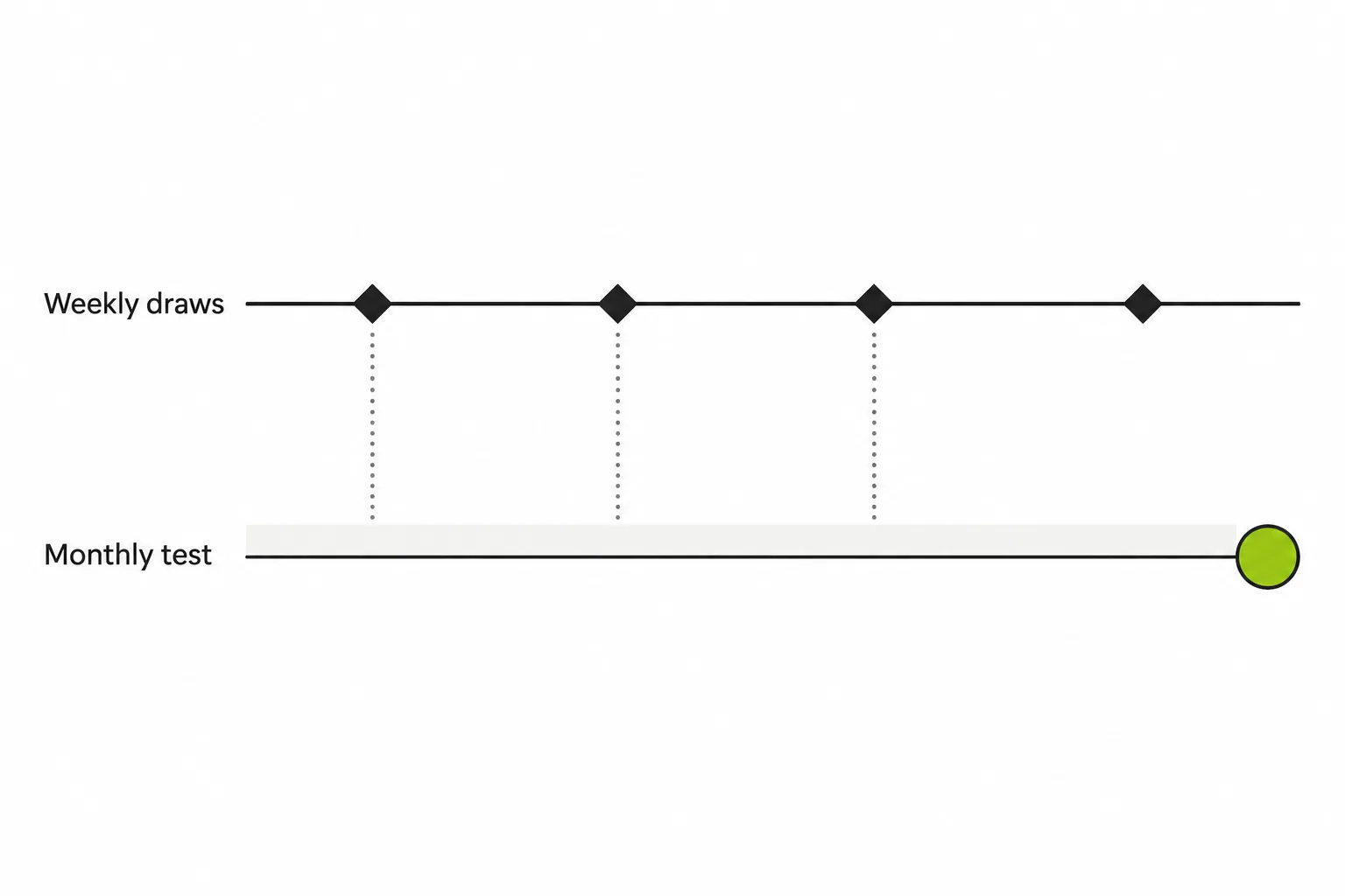 Timeline comparing four weekly draws against a single monthly eligibility test, showing the untested gap when test cadence lags collateral activity