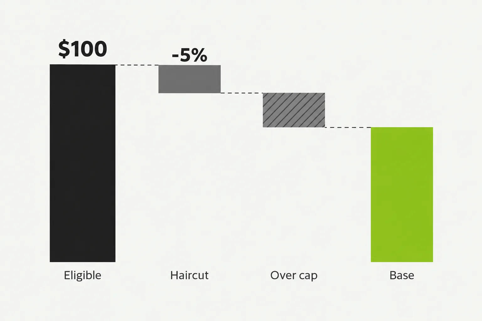 Waterfall chart showing a $100 eligible asset pool reduced first by a 5% haircut and then by excess concentration, leaving a smaller borrowing base