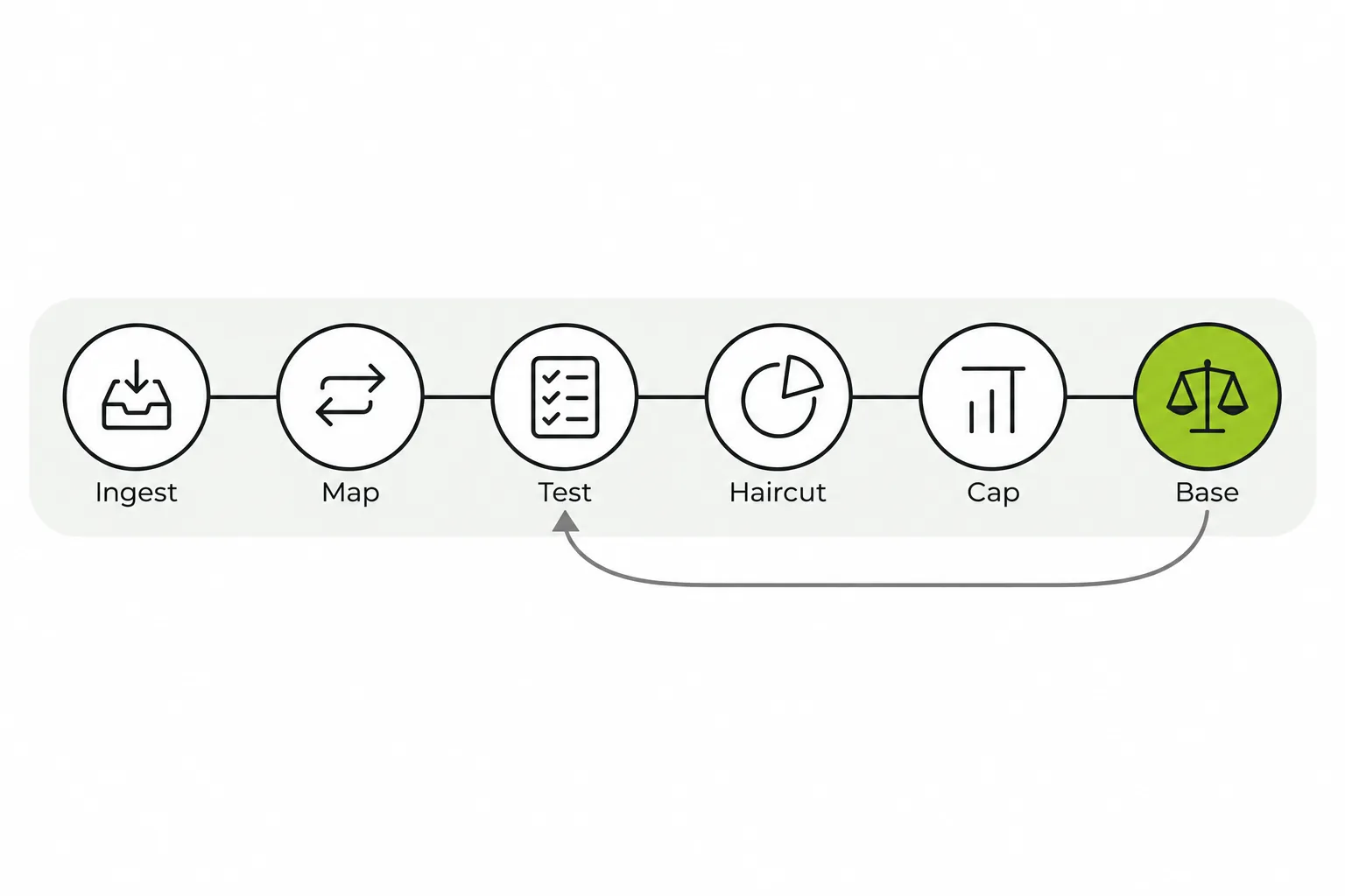 Flow diagram of collateral eligibility testing: ingest data, map fields, run eligibility tests, apply haircuts, apply concentration caps, then calculate the borrowing base, with a loop back for cures