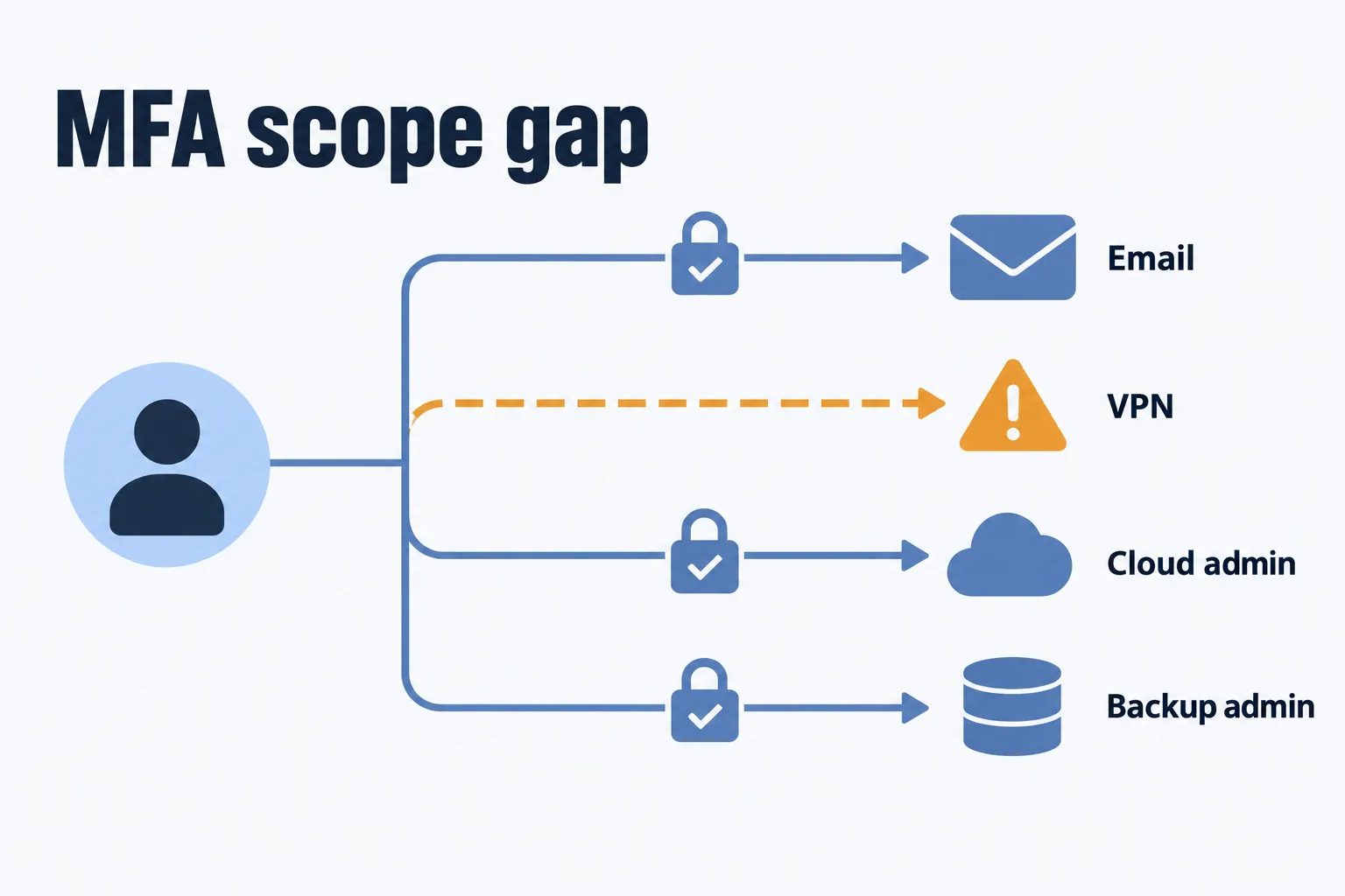 Diagram of MFA protecting email, cloud admin and backup admin access while VPN remote access is left unprotected, showing a scope gap