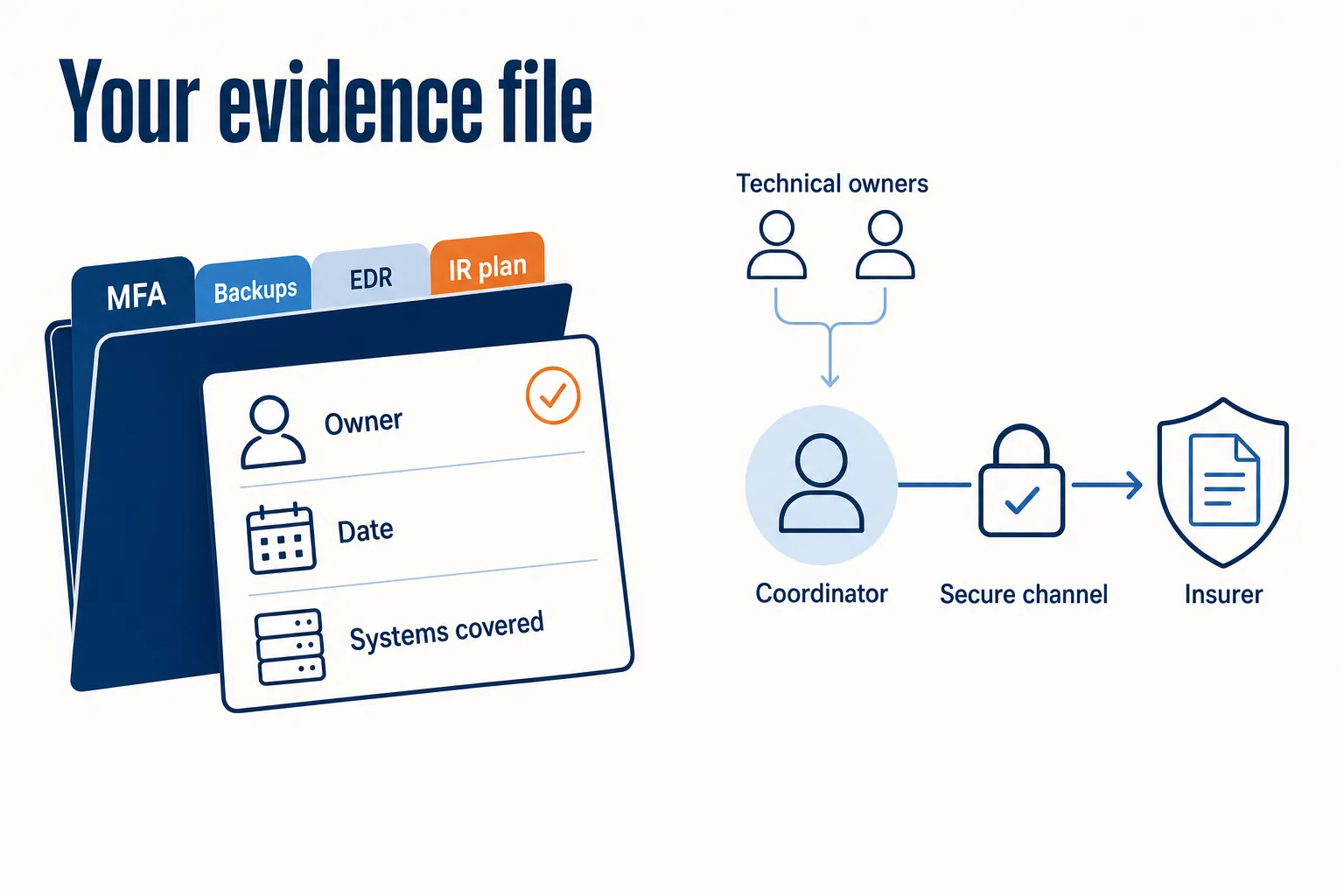 Evidence file infographic: folder tabs for MFA, Backups, EDR and IR plan, dated record card, coordinator flow