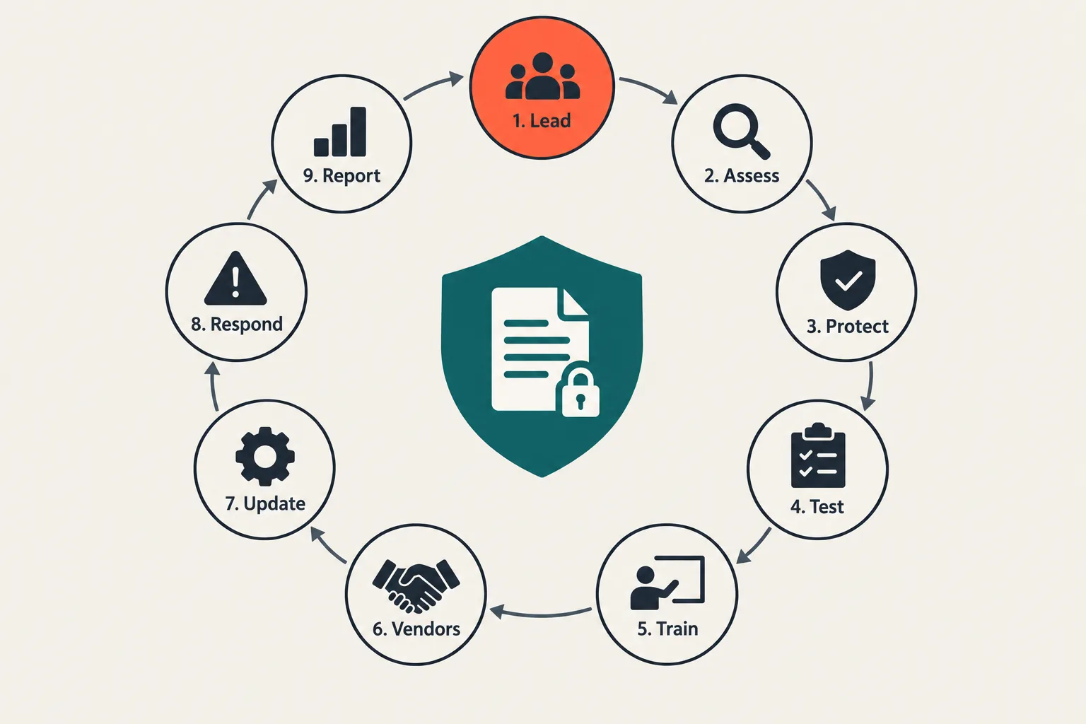 Circular diagram of the FTC Safeguards Rule's nine program elements around a central security shield: lead, assess, protect, test, train, oversee vendors, update, respond and report