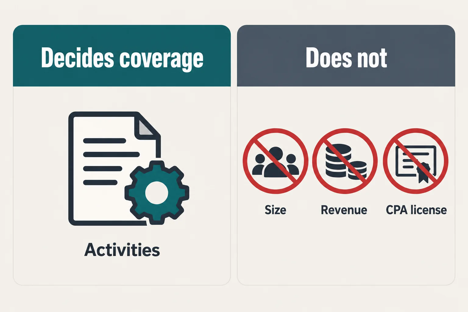 Comparison showing that a firm's activities decide FTC Safeguards Rule coverage, while firm size, revenue and CPA license do not