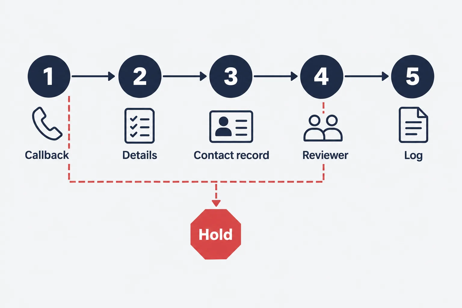 Five-step wire verification flow: callback on file number, confirm payment details, check contact record changes, second reviewer approval, log the result, with a branch to hold the wire if any check