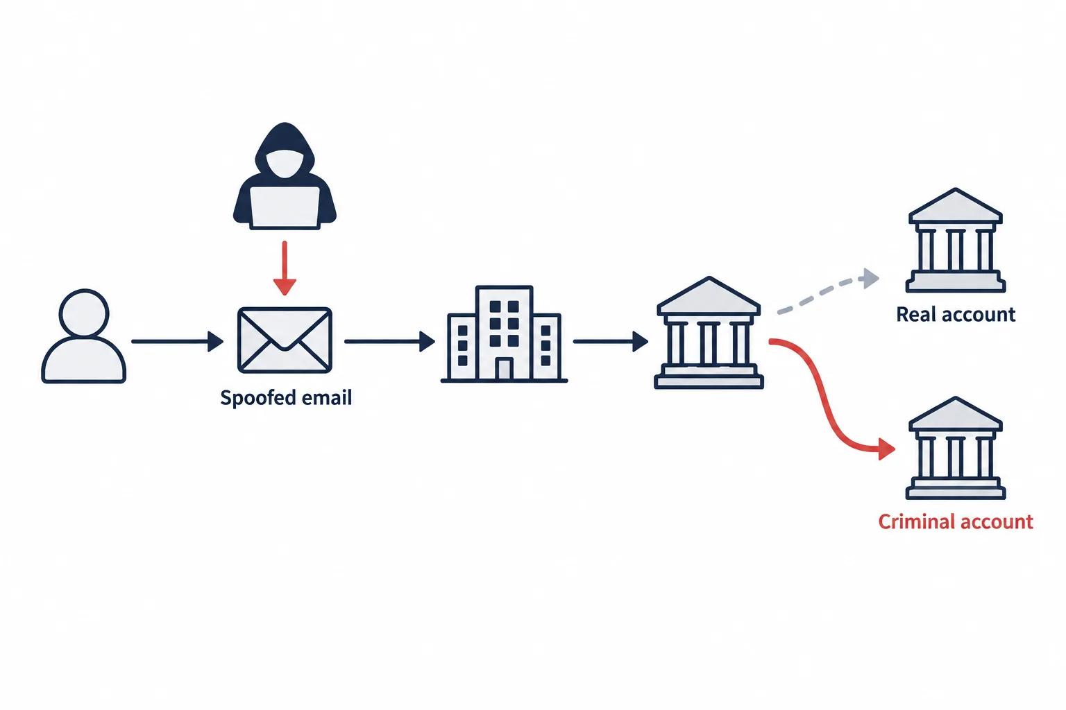 Diagram of business email compromise: a spoofed email enters the request chain, and the payment is redirected from the client's real account to a criminal-controlled account